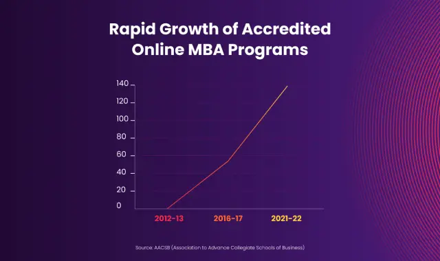 Accelerated growth of accredited online MBA programs.