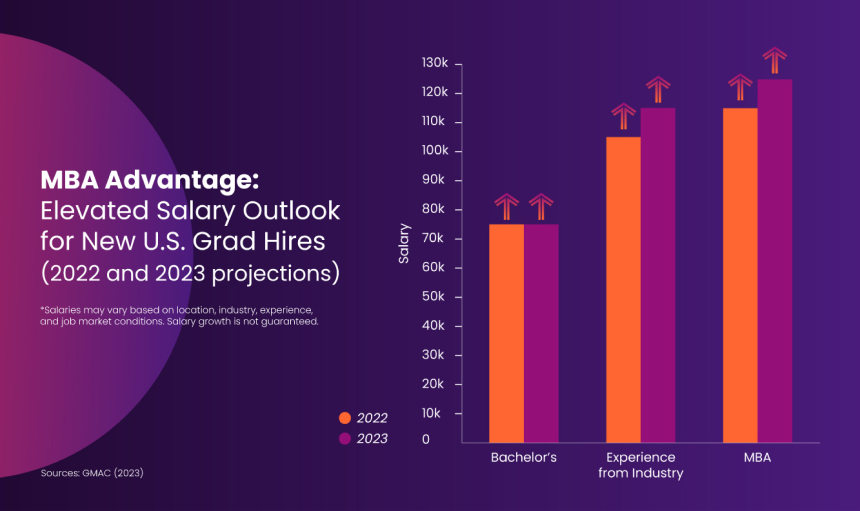 Bar chart comparing MBA advantage for jobs.