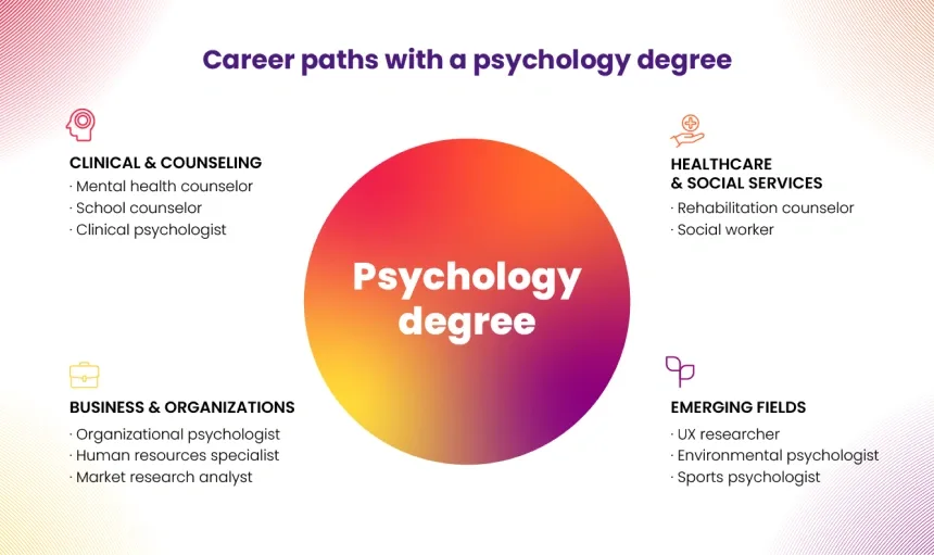 A visual representation of various career paths available for individuals with a psychology degree, showcasing diverse opportunities.