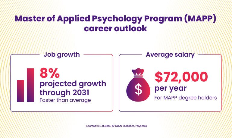 An informative map showcasing the career prospects in applied psychology, featuring key roles and growth areas in the field.